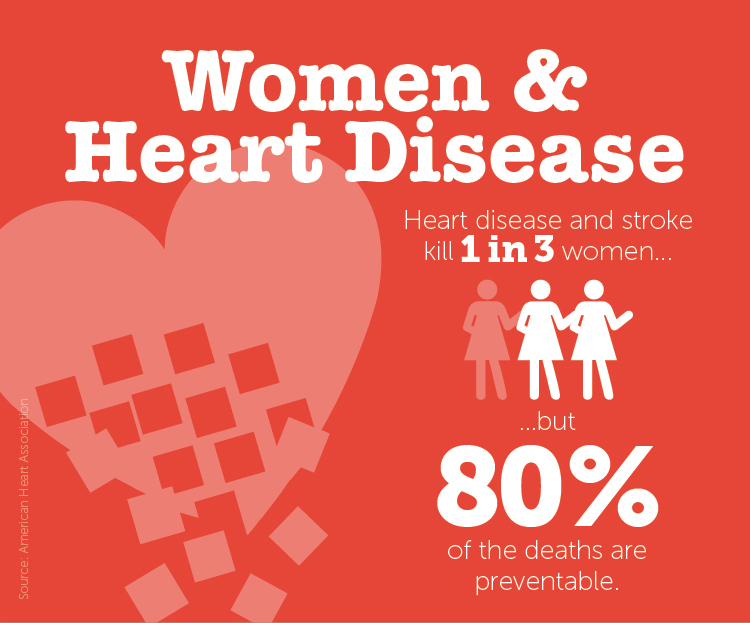 Women's Heart Disease Statistics
