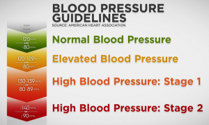 Hypertension Blood Pressure